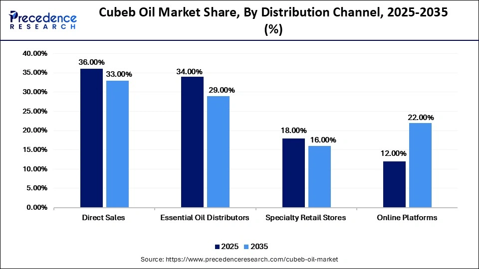 Cubeb Oil Market Share, By Distribution Channel, 2025-2035 (%)