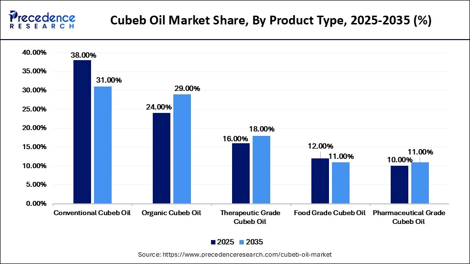 Cubeb Oil Market Share, By Product Type, 2025-2035 (%)
