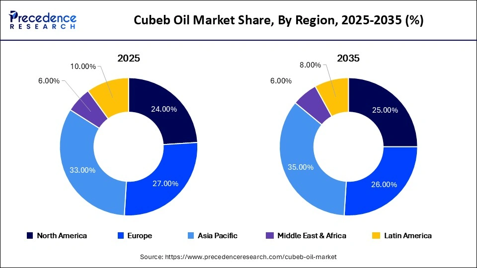 Cubeb Oil Market Share, By Region, 2025-2035 (%)