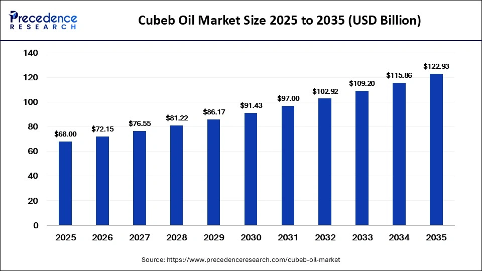 Cubeb Oil Market Size 2026 to 2035