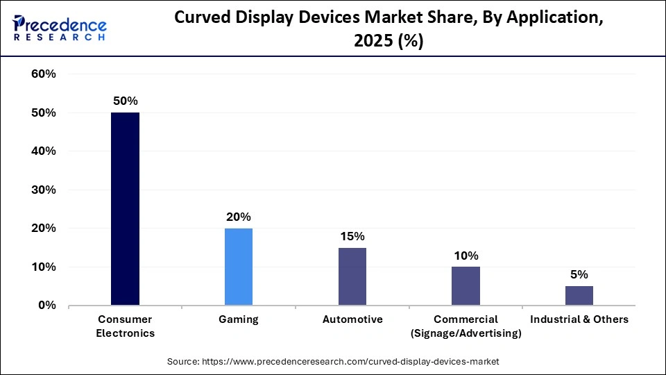 Curved Display Devices Market Share, By Application, 2025 (%)