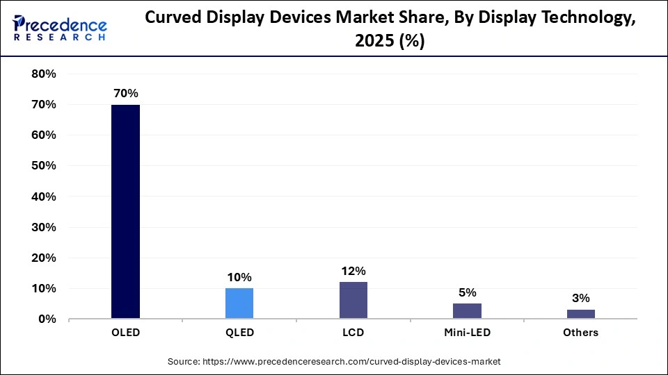 Curved Display Devices Market Share, By Display Technology, 2025 (%)