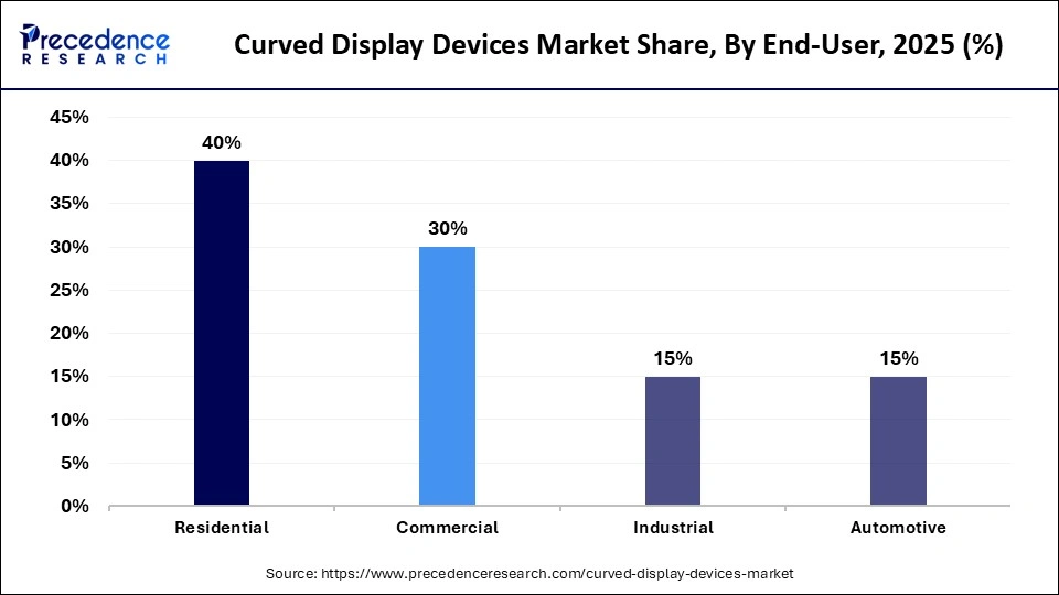 Curved Display Devices Market Share, By End-User, 2025 (%)