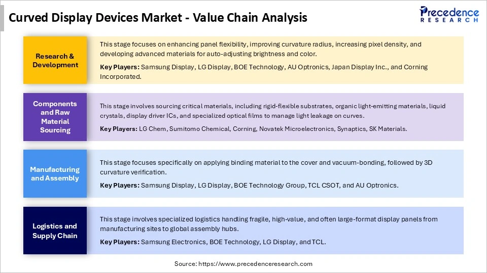 Curved Display Devices Market Value Chain Analysis