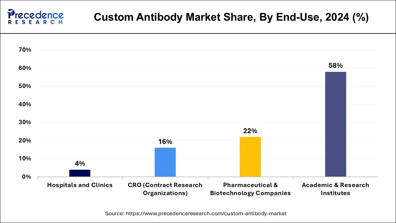 Custom Antibody Market Share, By End-use, 2024 (%)