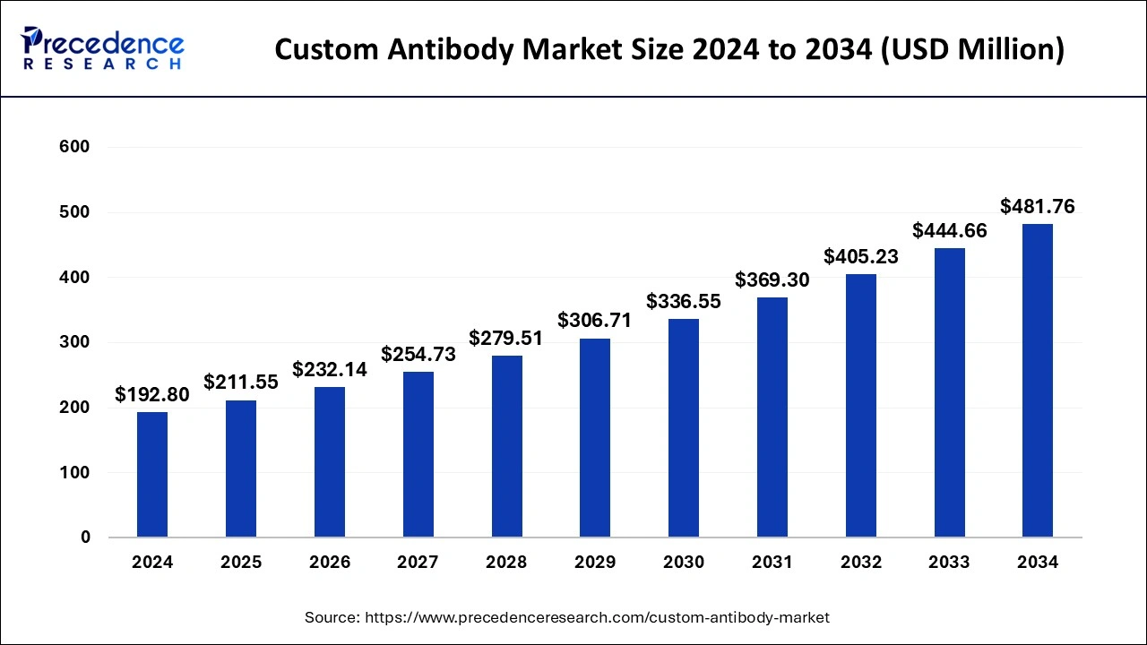 Custom Antibody Market Size 2024 to 2033