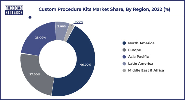 Custom Procedure Kits Market Share, By Region, 2022 (%)