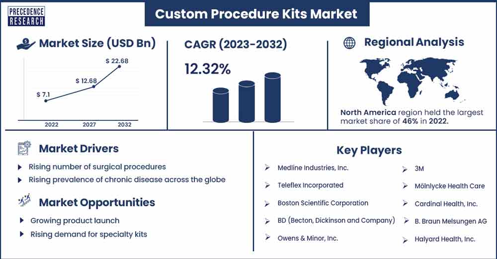 Custom Procedure Kits Market Size and Growth Rate From 2023 