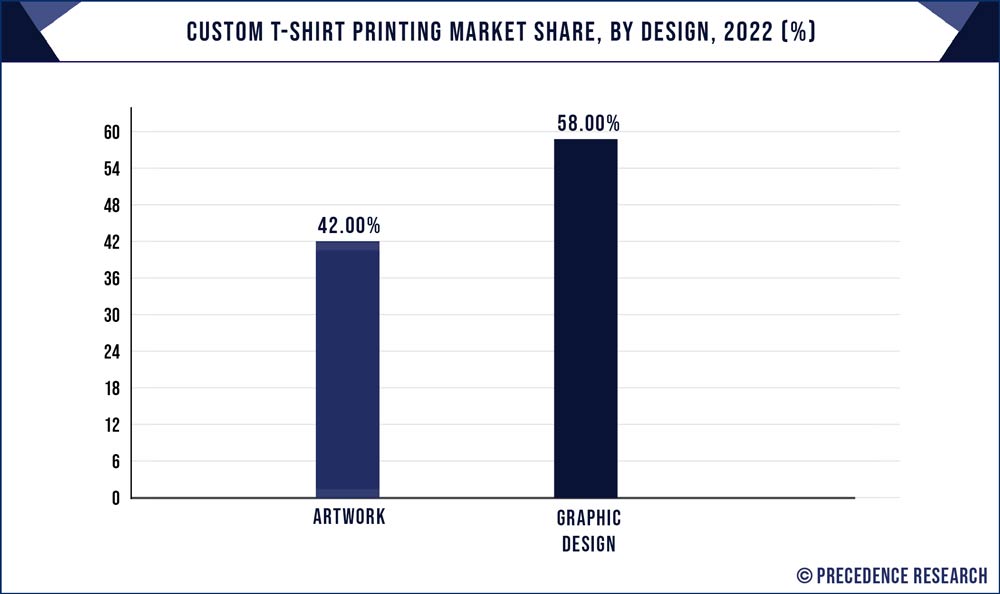 Custom T-shirt Printing Market Share, By Design, 2022 (%)