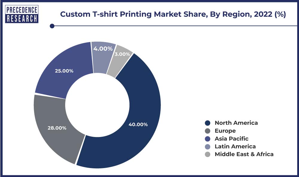 Custom T-shirt Printing Market Share, By Region, 2022 (%)