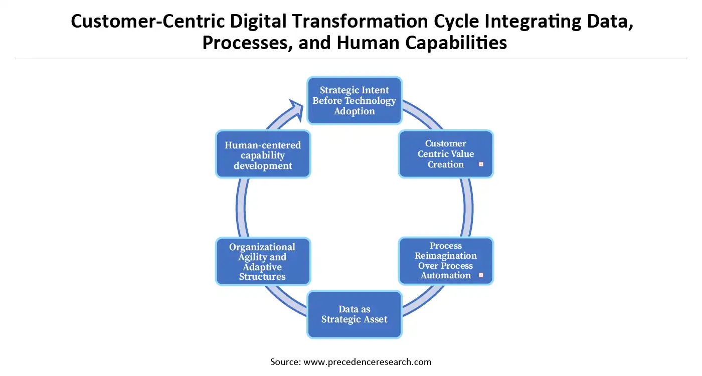 Customer-Centric Digital Transformation Cycle Integrating Data, Processes, and Human Capabilities