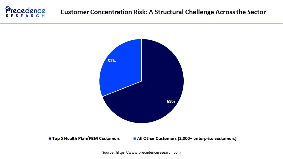 Customer Concentration Risk: A Structural Challenge Across the Sector Customer Concentration Risk: A Structural Challenge Across the Sector