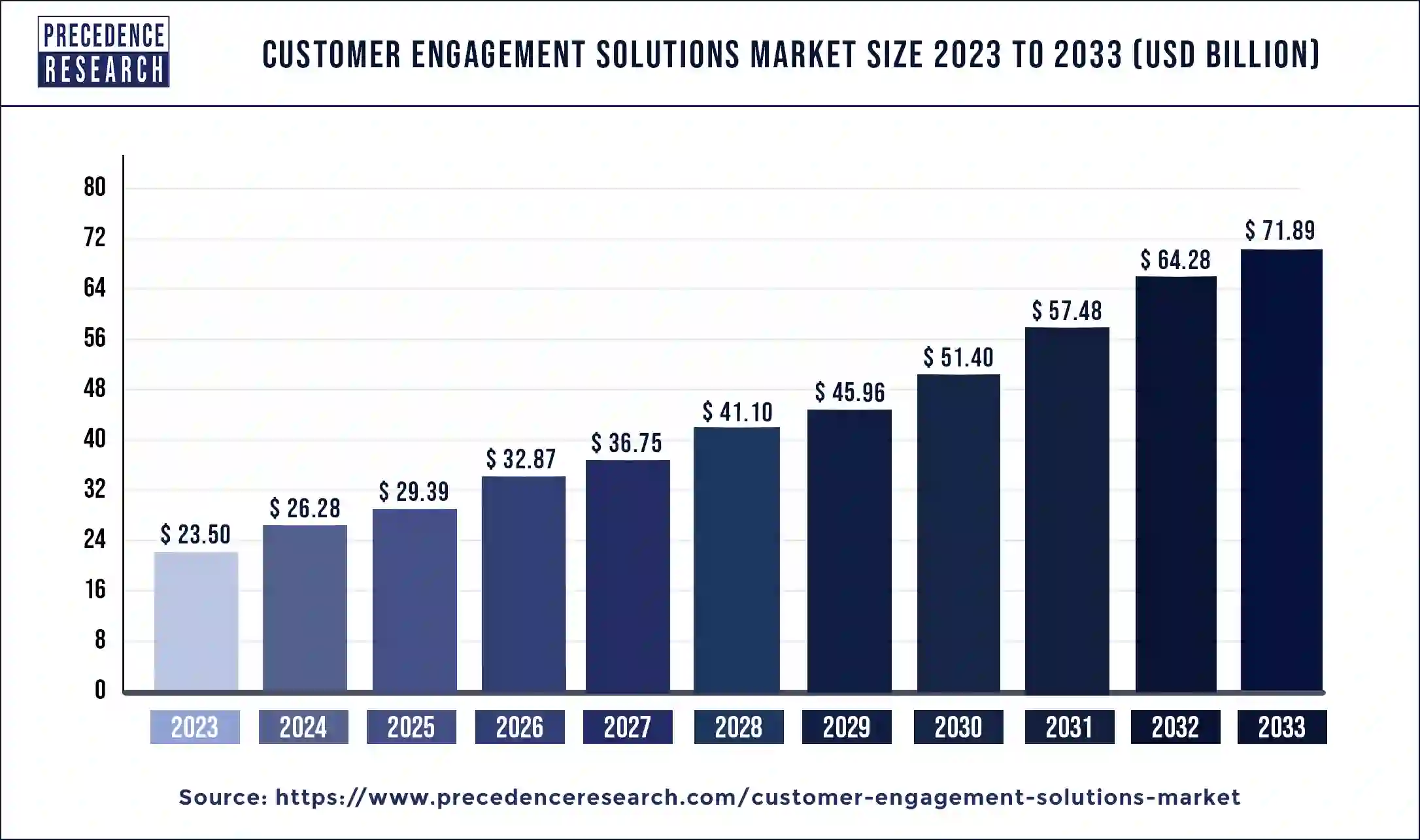 Customer Engagement Solutions Market Size 2024 to 2033