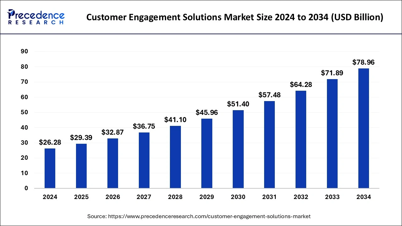 Customer Engagement Solutions Market Size 2025 to 2034