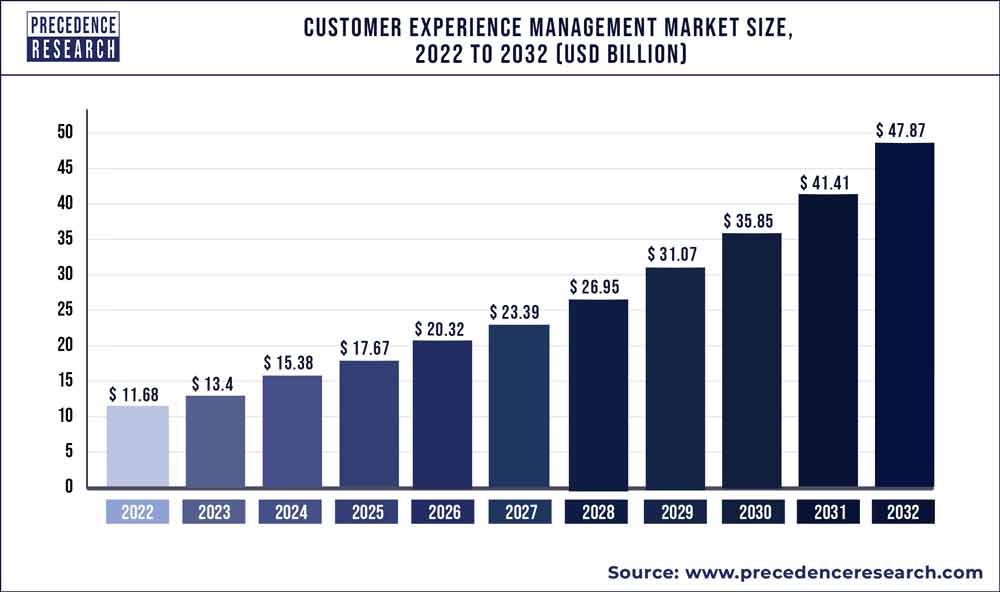 Customer Experience Management Market Size 2023 To 2032
