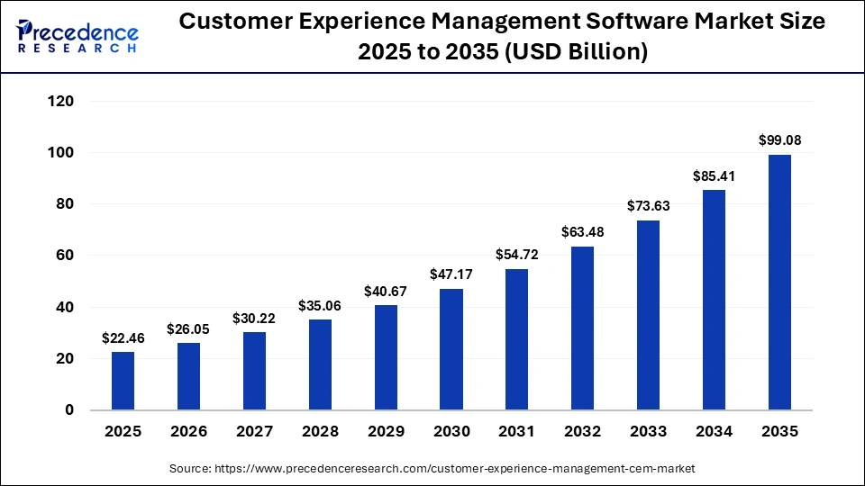 Customer Experience Management Software Market Size 2025 to 2035