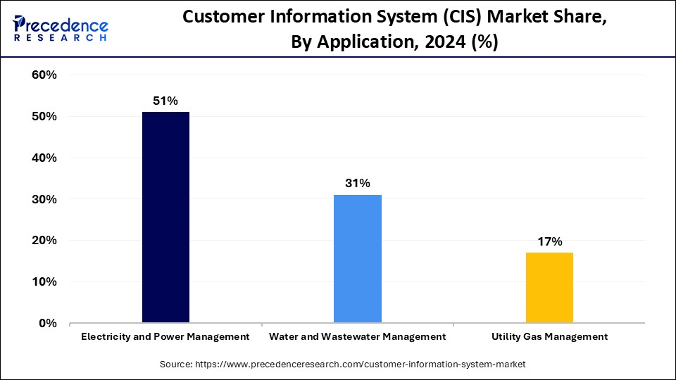 Customer Information System (CIS) Market Share, By Application, 2024 (%)