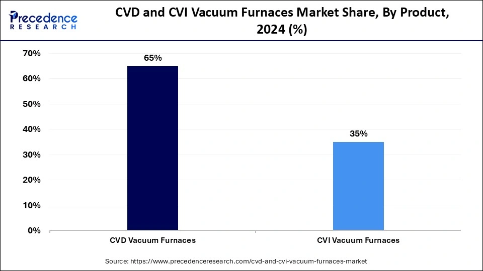 CVD and CVI Vacuum Furnaces Market Share, By Product, 2024 (%)