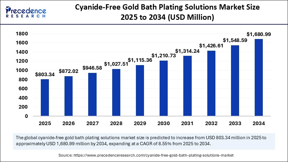 Cyanide-Free Gold Bath Plating Solutions Market Size 2025 to 2034