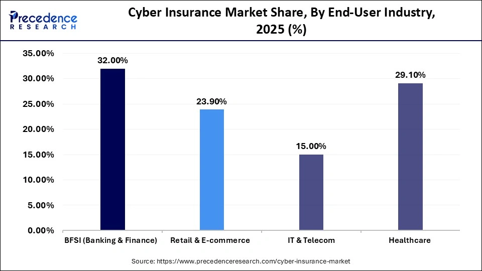 Cyber Insurance Market Share, By End-User Industry, 2025 (%)