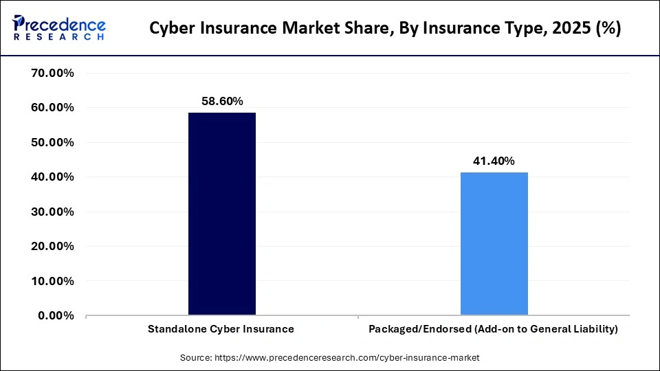 Cyber Insurance Market Share, By Insurance Type, 2025 (%)