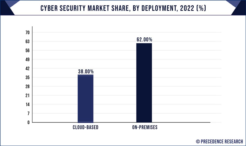 Cyber Security Market Share, By Deployment, 2022 (%)