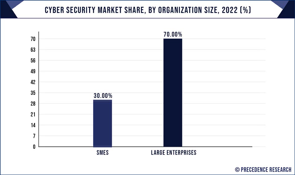 Cyber Security Market Share, By Organization Size, 2022 (%)