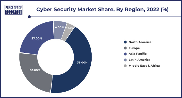 Cyber Security Market Share, By Region, 2022 (%)