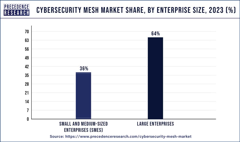 Cybersecurity Mesh Market Share, By Enterprise Size, 2023 (%)