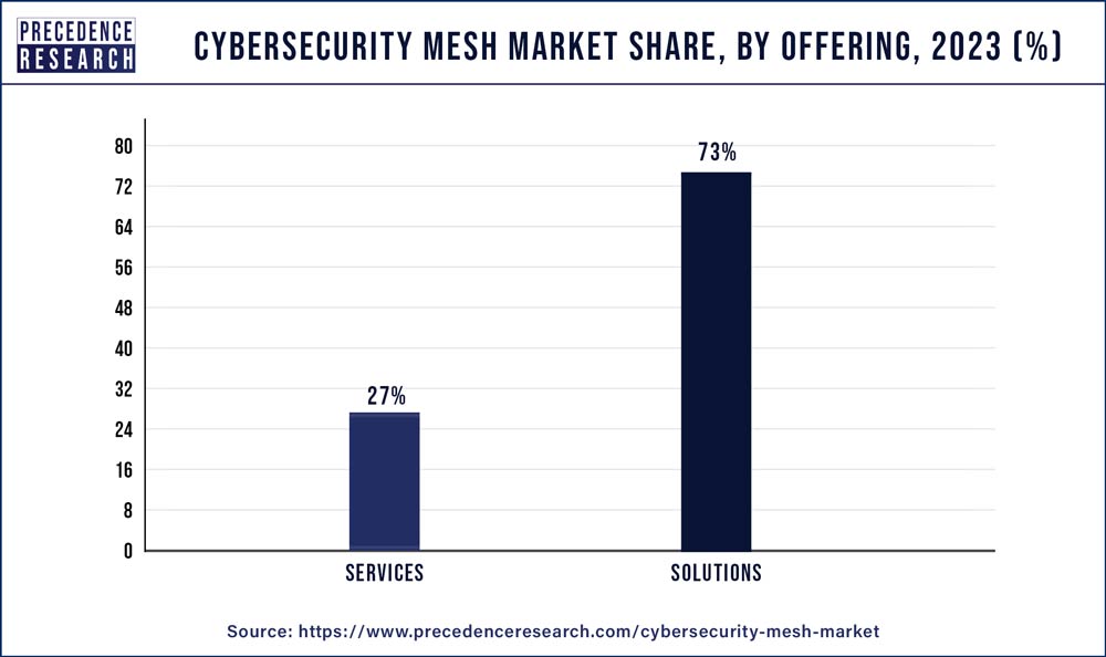 Cybersecurity Mesh Market Share, By Offering, 2023 (%)