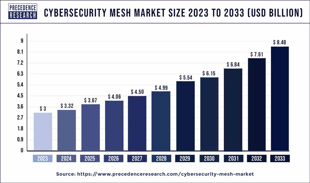 Cybersecurity Mesh Market Size 2024 to 2033