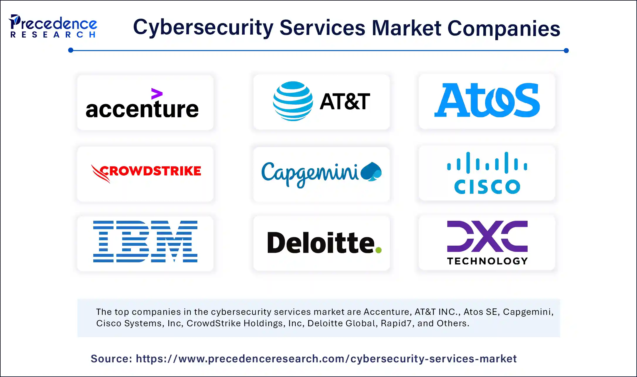 Cybersecurity Services Market Companies