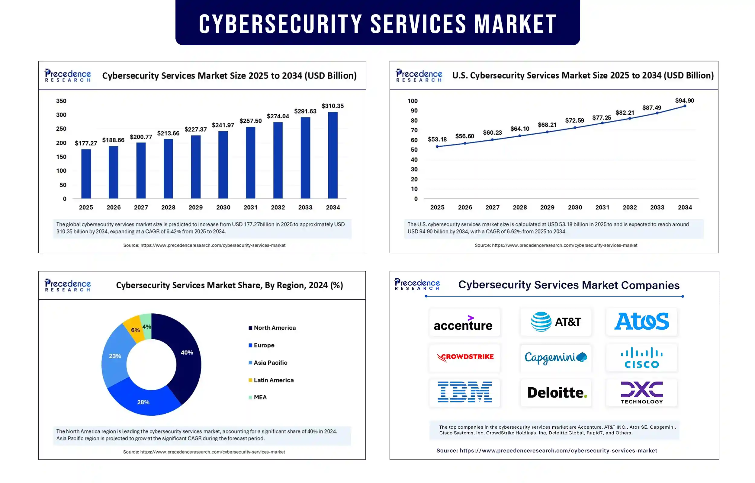 Cybersecurity Services Market Revenue Statistics