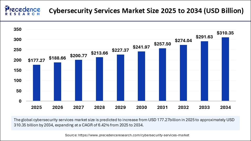 Cybersecurity Services Market Size 2025 to 2034 