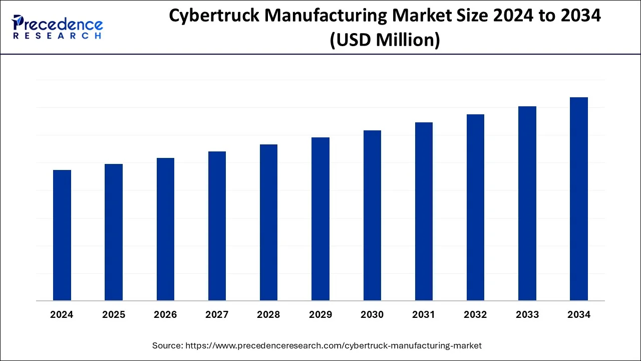 Cybertruck Manufacturing Market Size 2025 to 2034