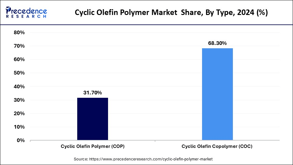 Cyclic Olefin Polymer Market Share, By Type, 2024 (%)