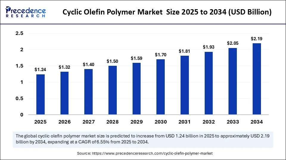 Cyclic Olefin Polymer Market Size 2025 to 2034