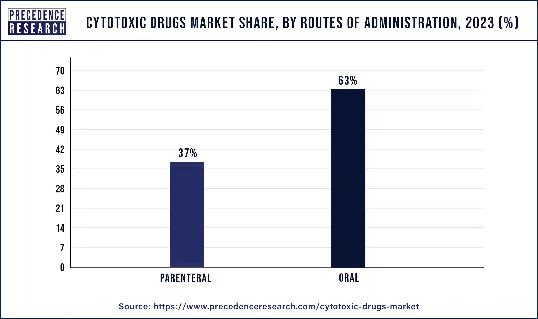 Cytotoxic Drugs Market Share, By Routes of Administration, 2023 (%)
