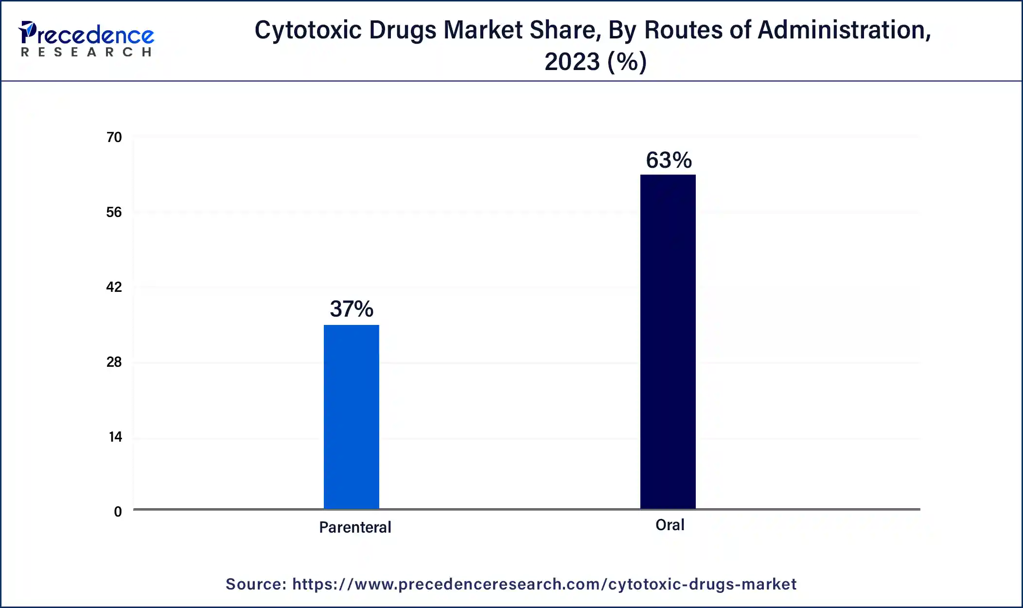 Cytotoxic Drugs Market Share, By Routes of Administration, 2023 (%)