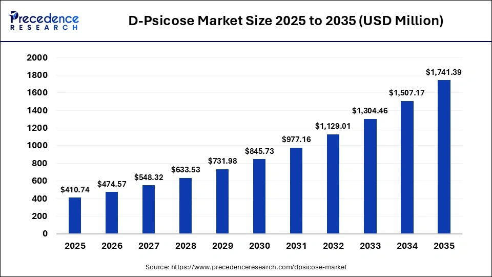 D-Psicose Market Size 2025 to 2035 