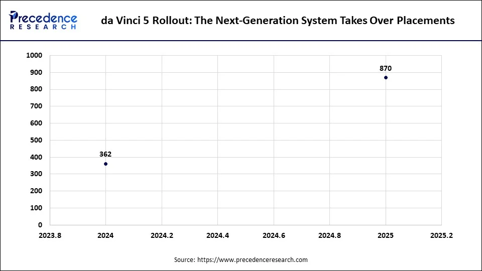 da Vinci 5 Rollout: The Next-Generation System Takes Over Placements da Vinci 5 Rollout: The Next-Generation System Takes Over Placements