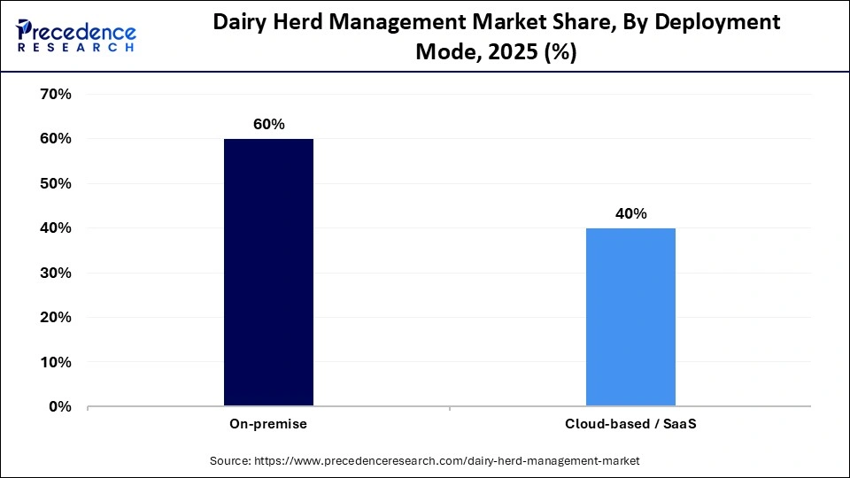 Dairy Herd Management Market Share, By Deployment Mode, 2025 (%)