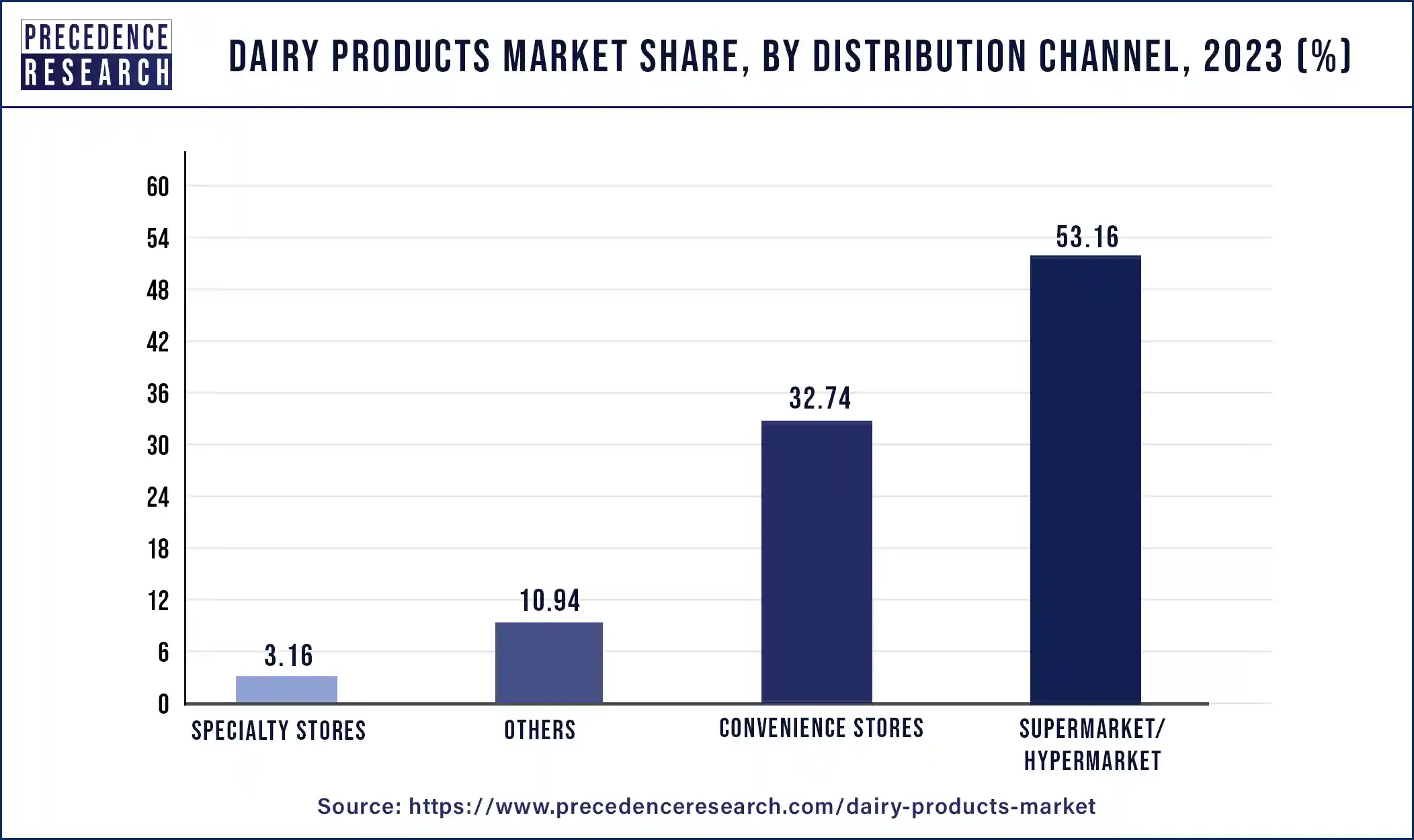 Dairy Products Market Share, By Distribution Channel, 2023 (%)
