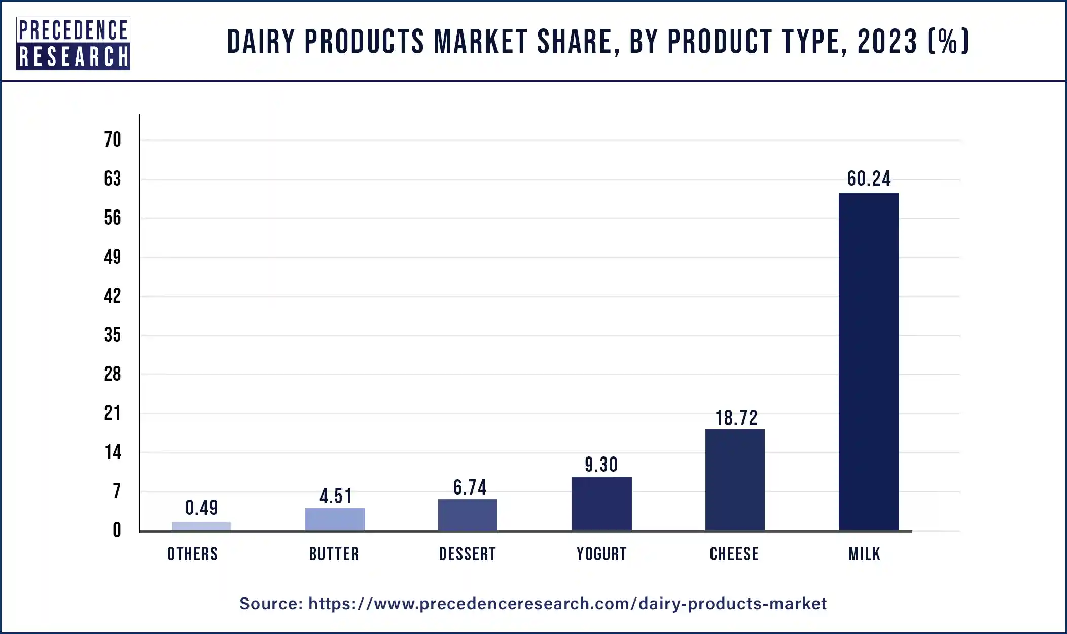 Dairy Products Market Share, By Product Type, 2023 (%)