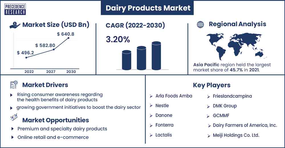 Dairy Products Market Size and Growth Rate From 2022 To 2030