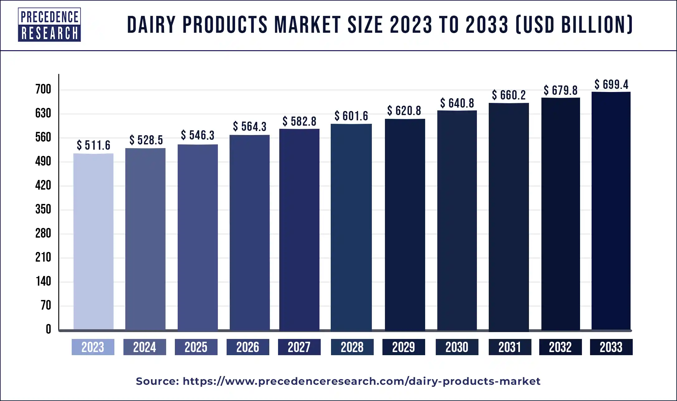 Dairy Products Market Size 2024 to 2033