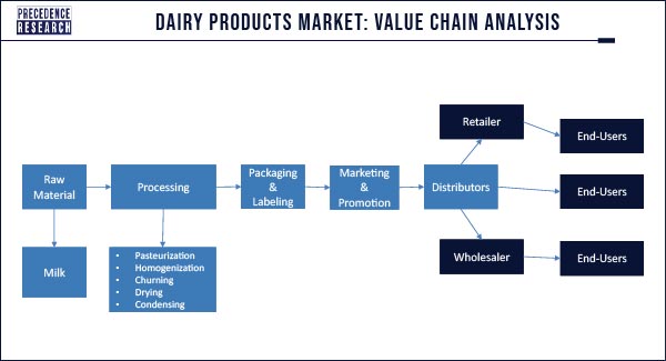 Dairy Products Market: Value Chain Analysis
