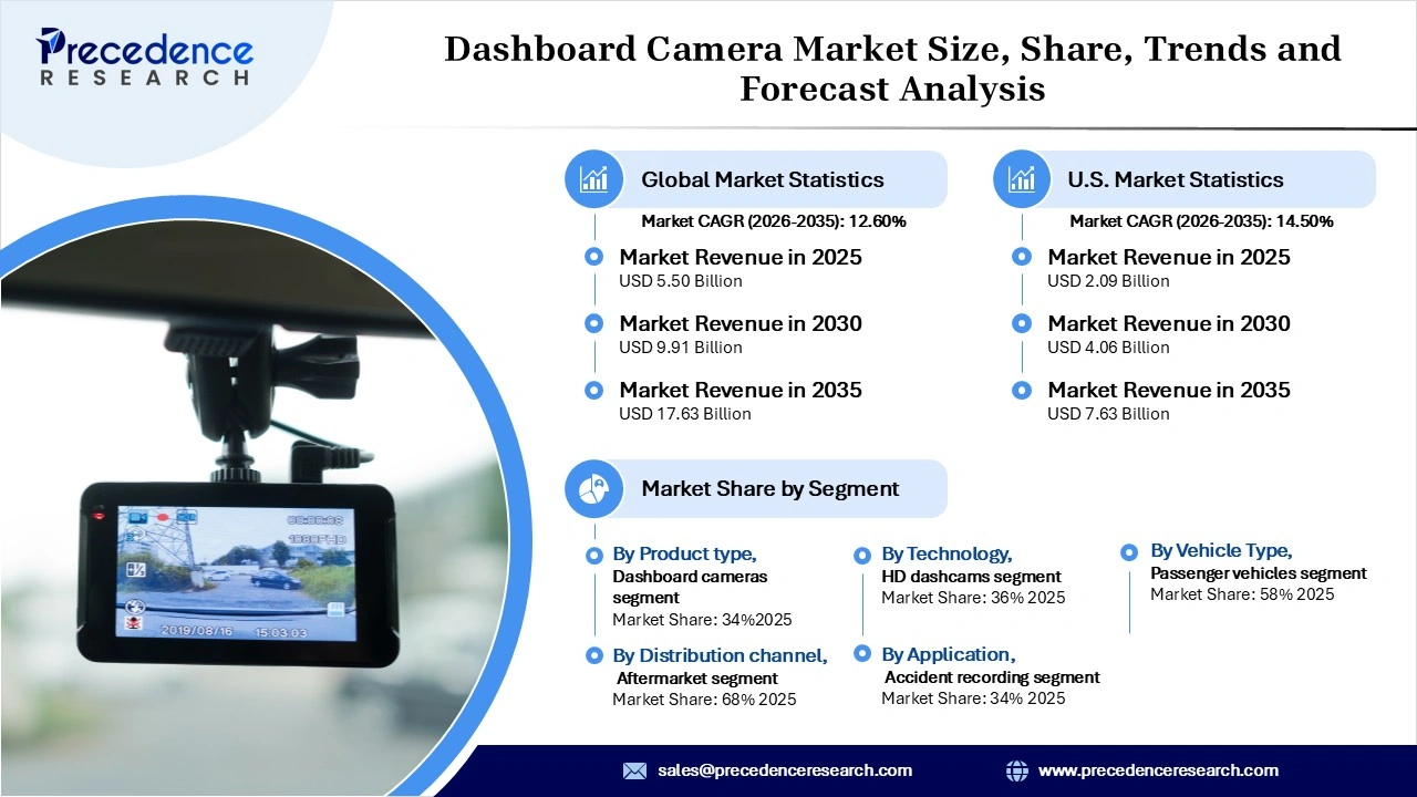 Dashboard Camera Market Revenue Statistics Dashboard Camera Market Revenue Statistics