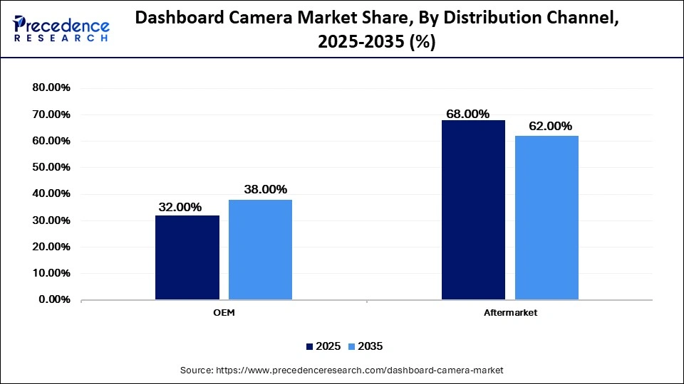 Dashboard Camera Market Share, By Distribution Channel, 2025-2035 (%)