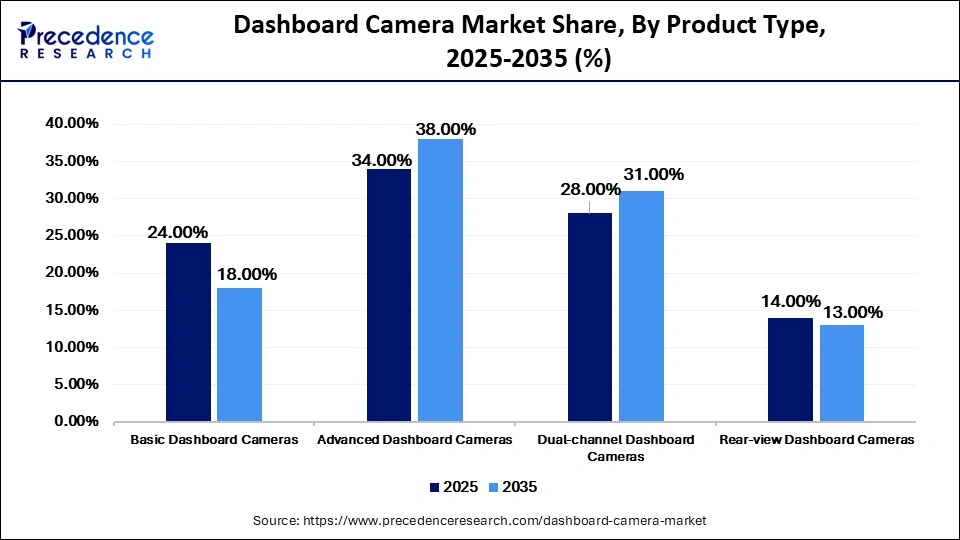 Dashboard Camera Market Share, By Product Type, 2025-2035 (%)